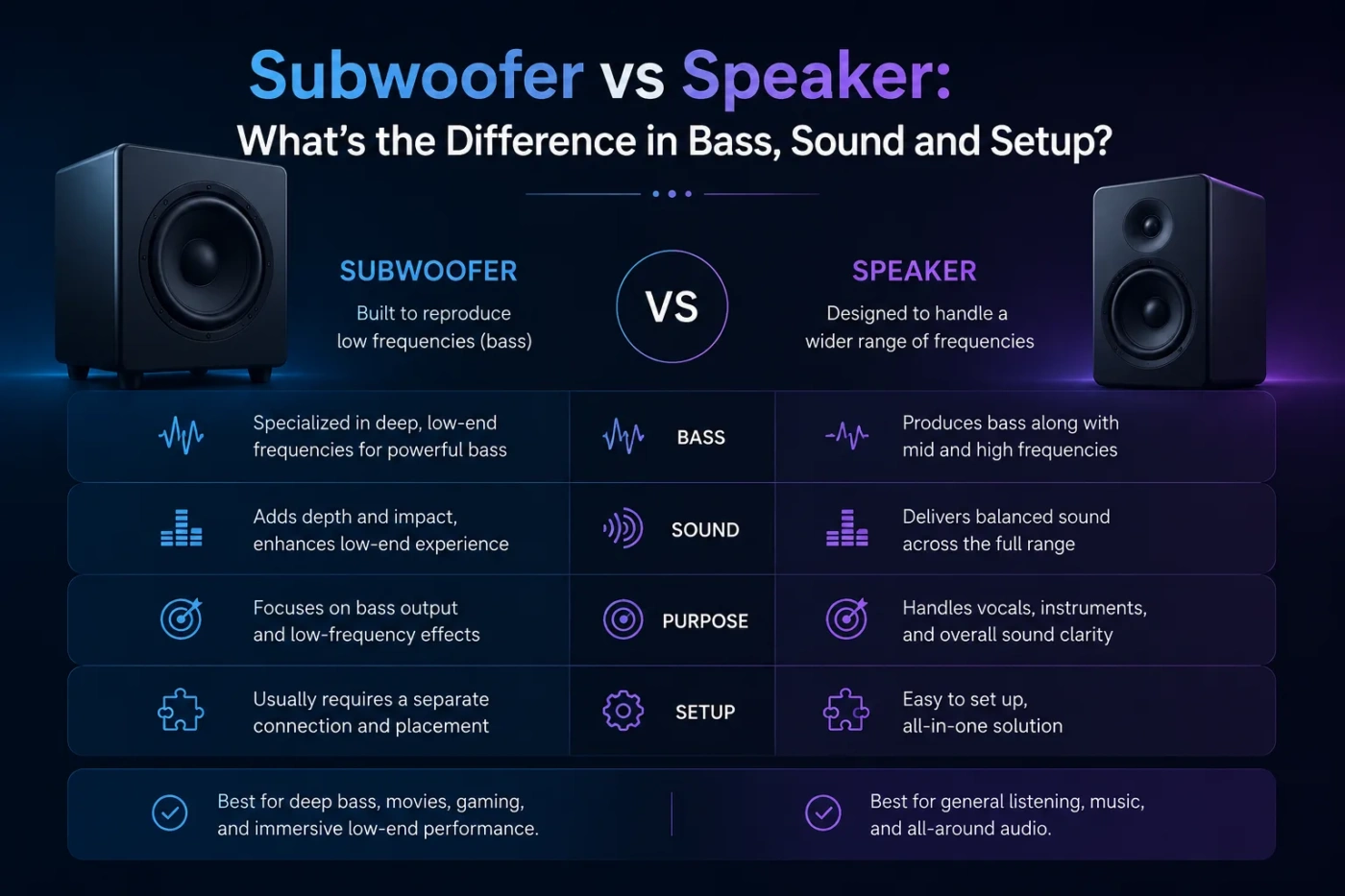 Subwoofer vs speaker: discover the key differences in bass, sound quality, and setup for better audio choices.